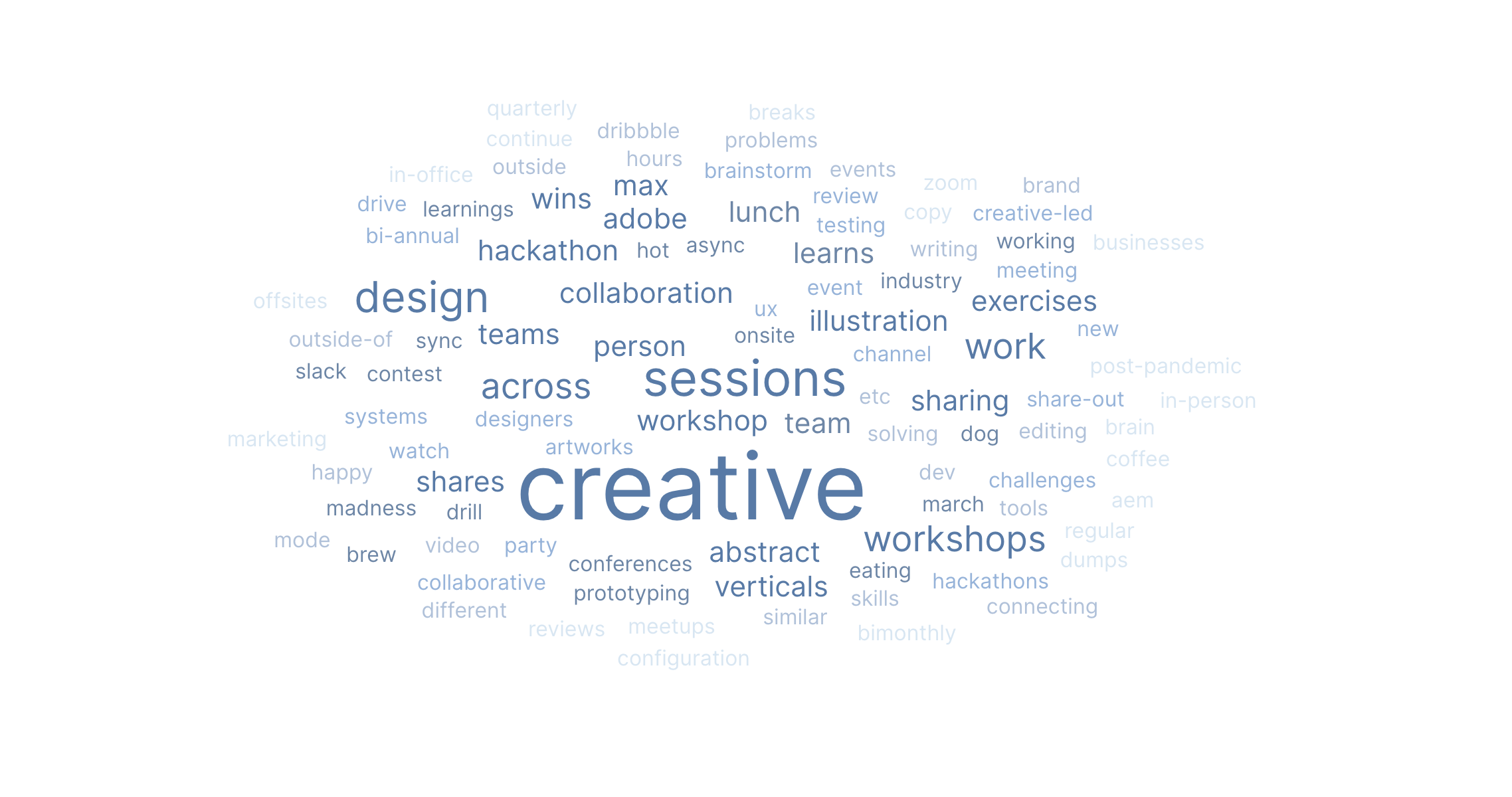 Word cloud image of result from poll